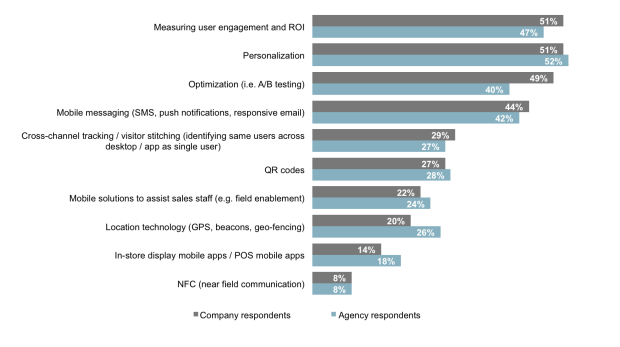 Source: Adobe & eConsultancy Digital Intelligence Briefing 2015