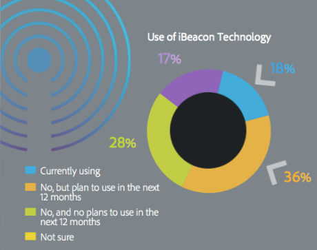 Source: Adobe Mobile Marketing Survey 2014