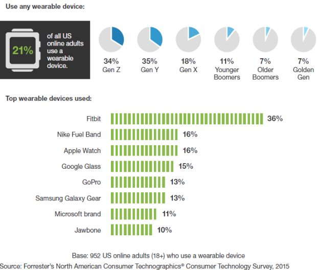 使用されているウェアラブル端末のランキング(Source: Forrester)